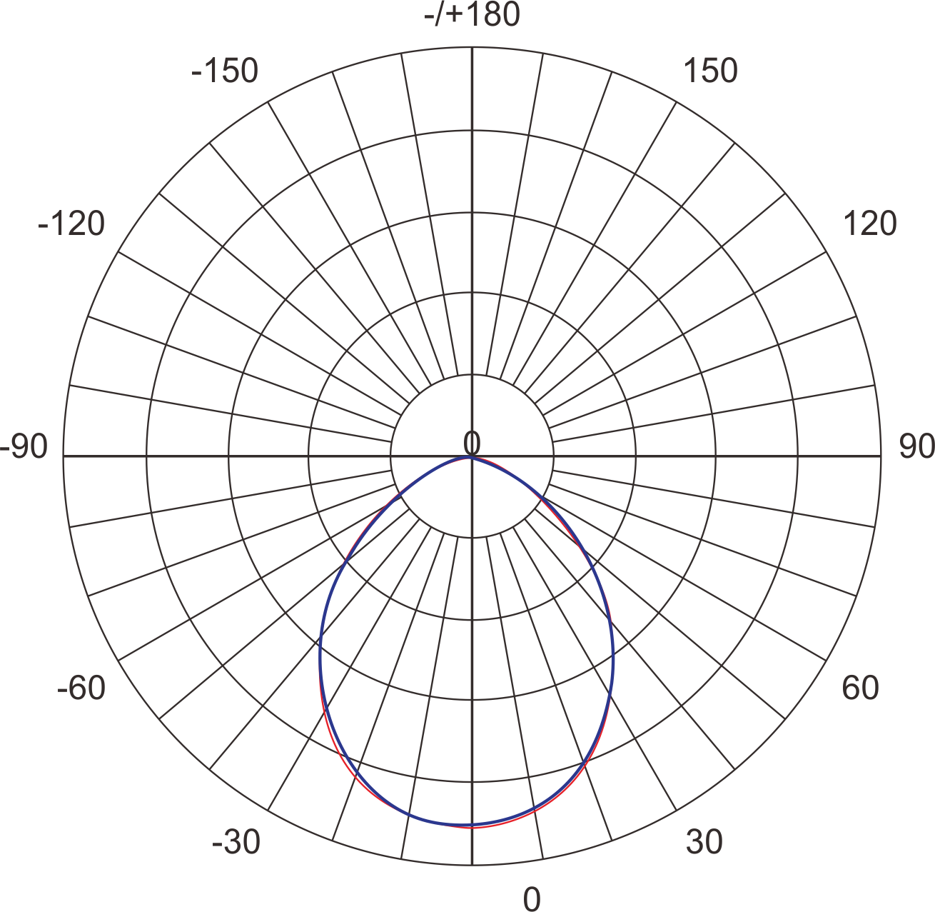 120°